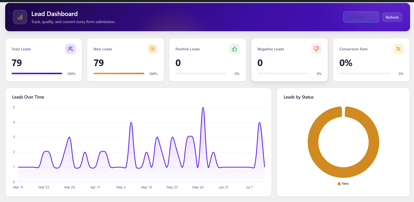 The Lead Dashboard running in WordPress: stat cards for total, new, positive and negative leads, a leads-over-time chart, and a leads-by-status donut